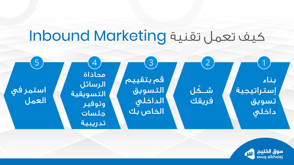 كيف تعمل تقنية التسويق الداخلي  (Inbound Marketing) -سوق الخليج