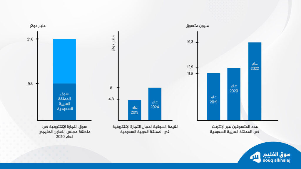 تعد السعودية  أكبر سوق للتجارة الإلكترونية في منطقة مجلس التعاون الخليجي